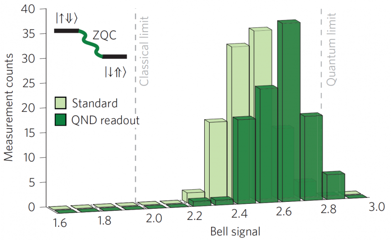 Histograms of Bell signal values obtained for the zero-quantum-coherence state (ZQC), showing a clear violation of Bell’s inequality. [Dehollain, Nature Nano 2016]