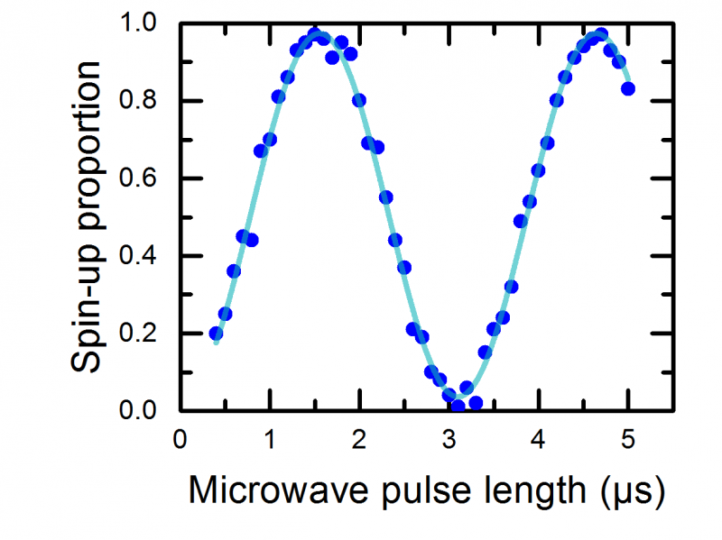 Rabi oscillations of an electron spin qubit. The high contrast is evidence for the good initialization, control and readout fidelities.